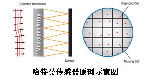 微透鏡列陣列元件